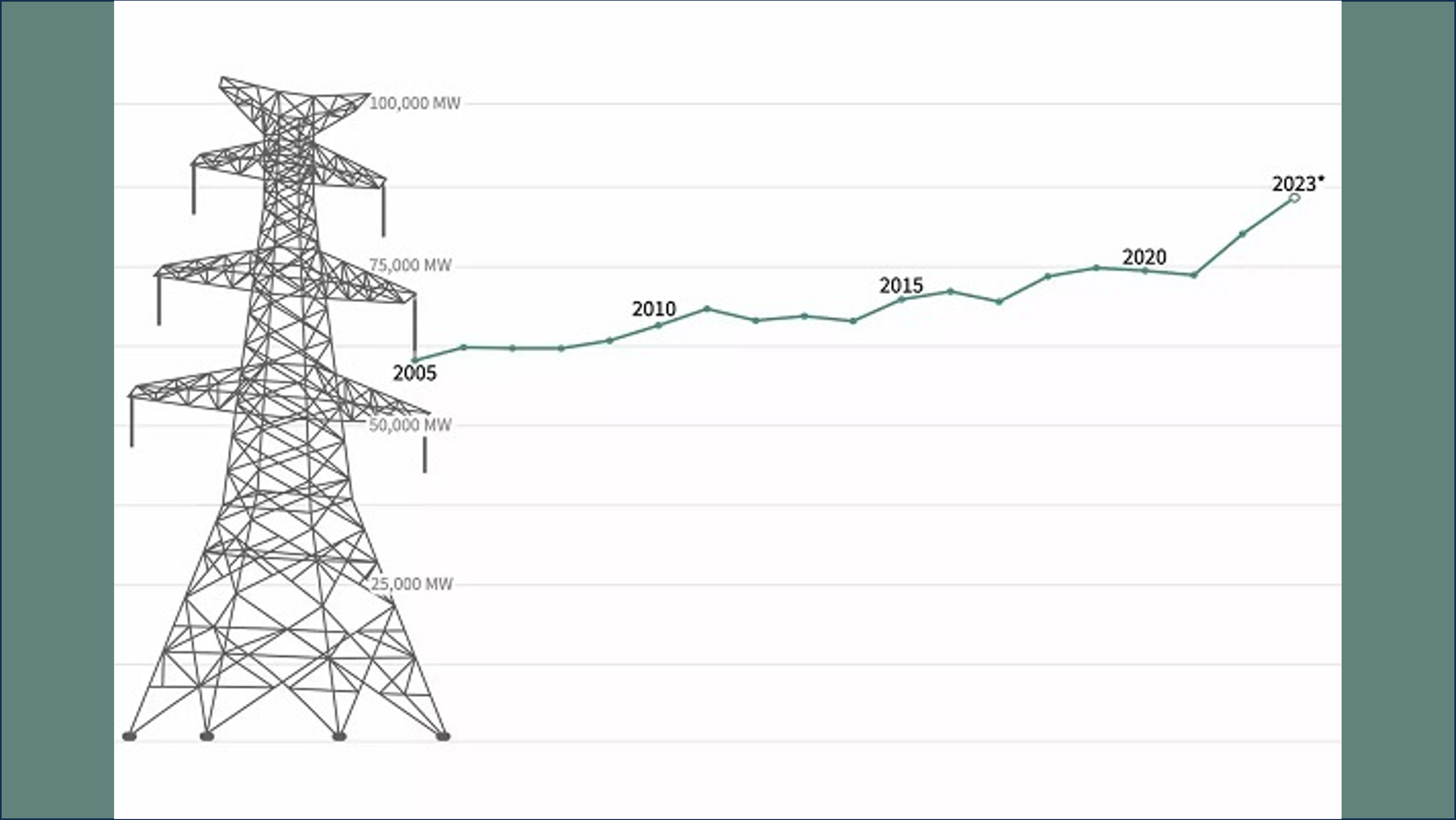 These 6 charts show how rapidly the Texas power grid is changing